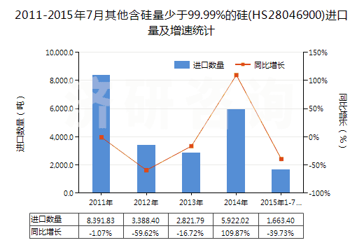 2011-2015年7月其他含硅量少于99.99%的硅(HS28046900)進(jìn)口量及增速統(tǒng)計(jì)